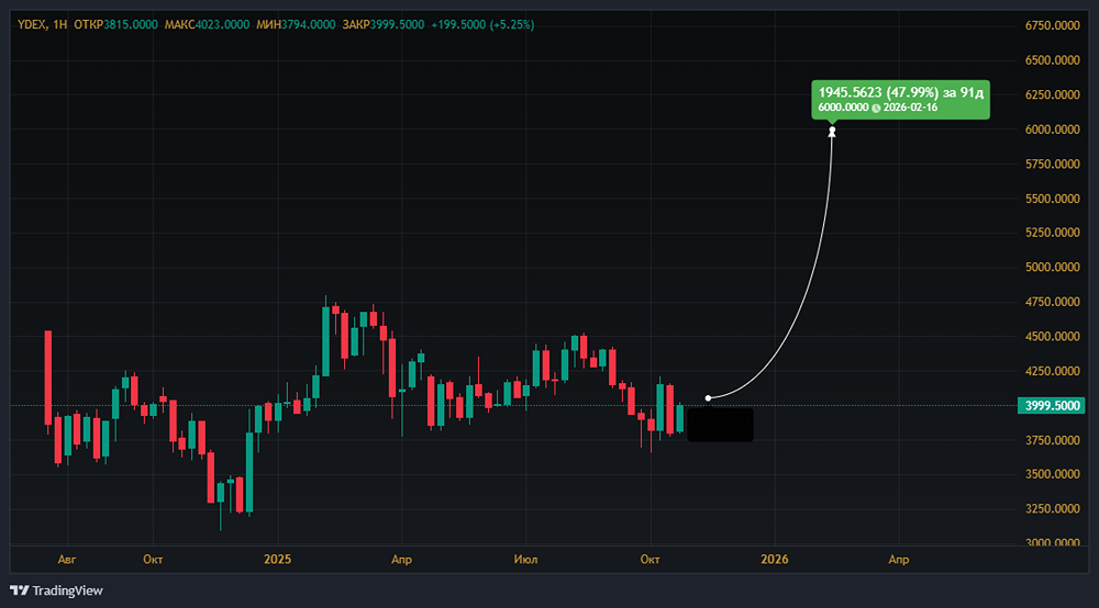Городские сервисы Яндекса выросли на 39 %: что ждёт акции компании?