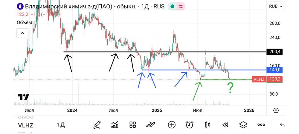Стоит ли рассматривать акции ВХЗ как спекулятивную идею?