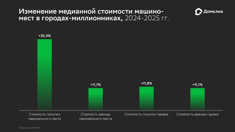 Почему машино‑места в мегаполисах подорожали на 35,4 % за год?

