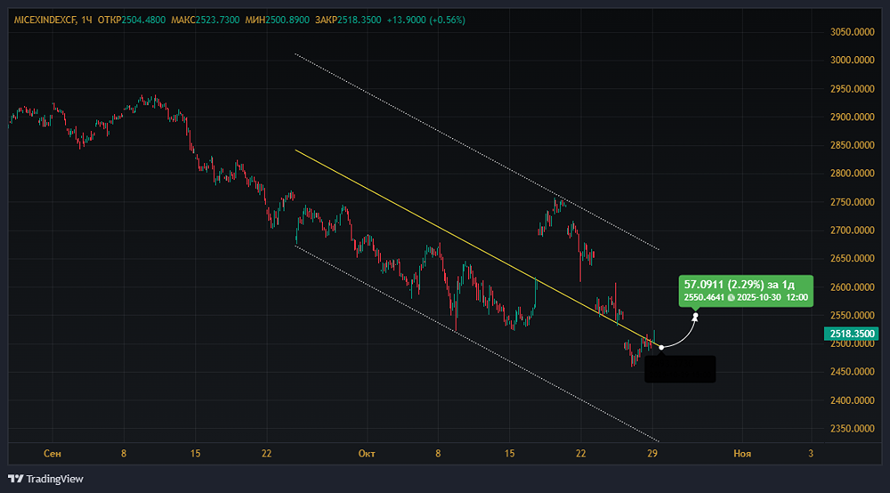 Почему индекс МосБиржи вырос на 2 % и чего ждать дальше?
