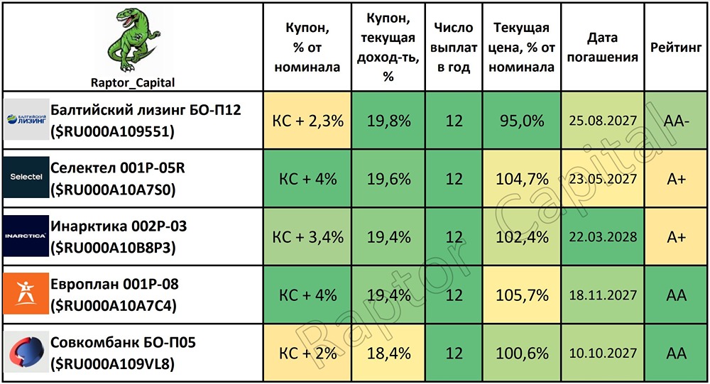 Стоит ли инвестировать во флоатеры при ключевой ставке 14%?