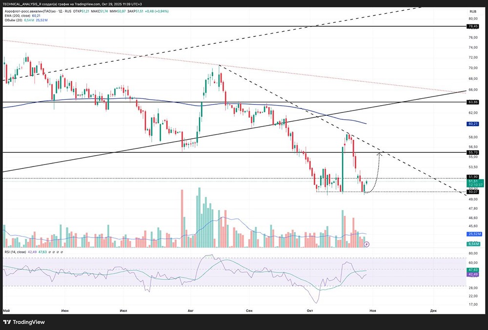 Что будет, если индекс уйдёт ниже 2500 пунктов?