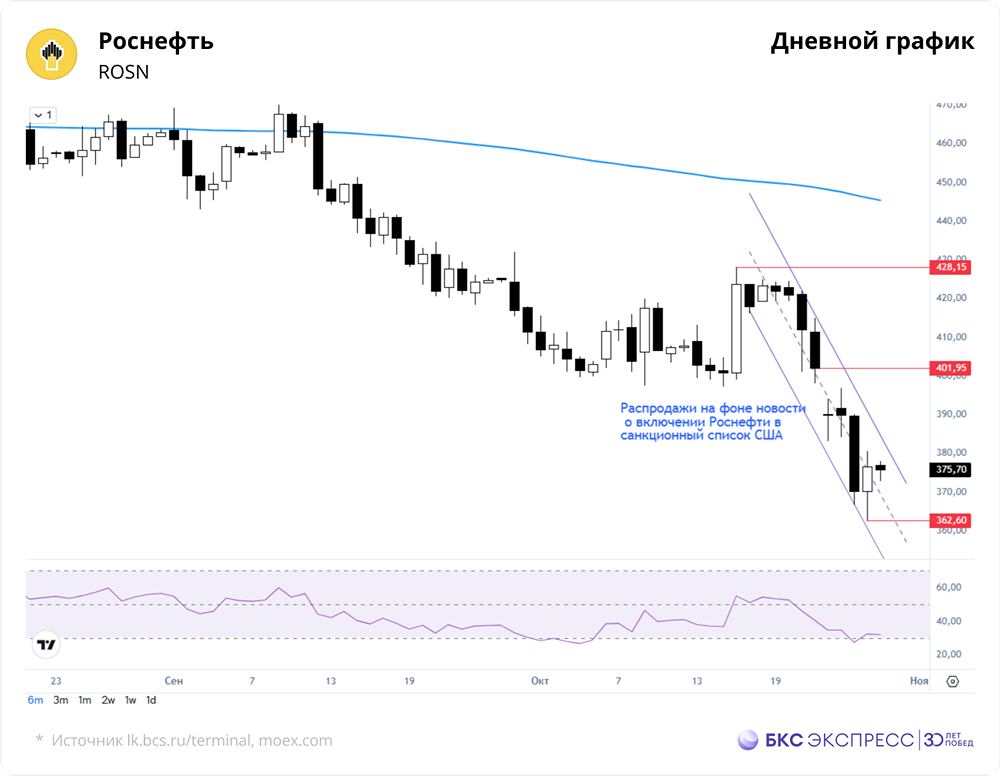 Санкции США и акции Роснефти: что будет?