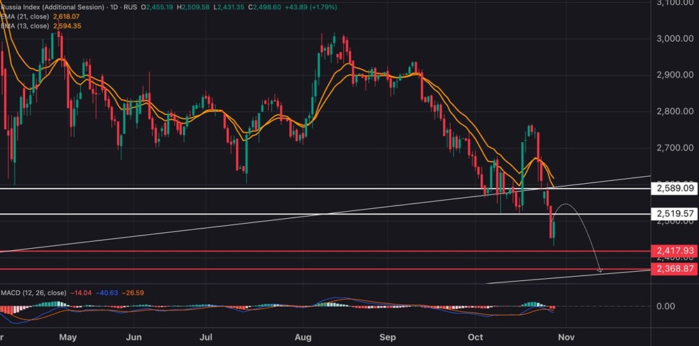 Стоит ли покупать акции сейчас: прогноз по индексу МосБиржи на октябрь 2025?