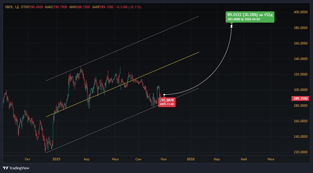Стоит ли покупать акции Сбербанка с потенциалом роста в 34%?