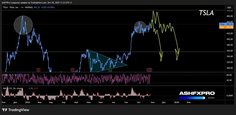 Когда начнут падать акции Tesla?