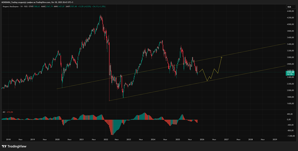 Дешев ли сейчас российский рынок акций?