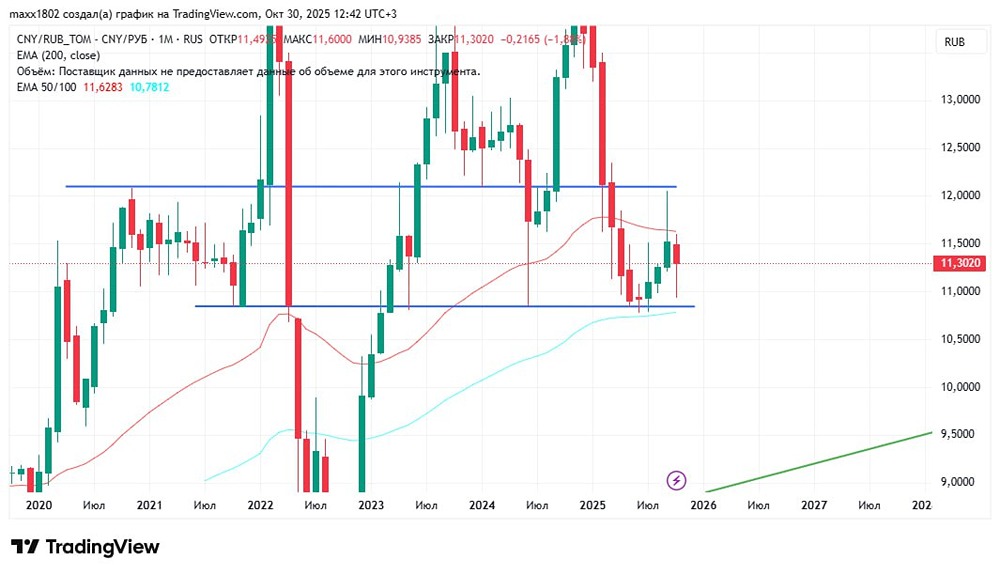 Что ждёт курс юаня к рублю в ближайшее время?