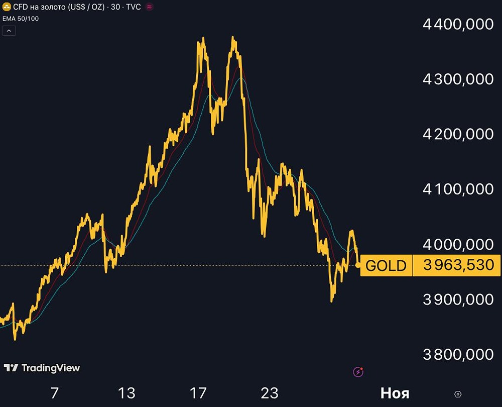 Почему золото упало ниже 4 000 за унцию в октябре?

