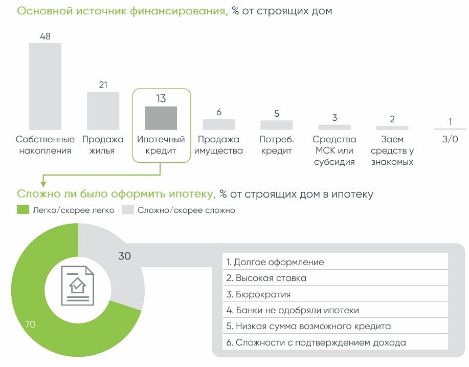 На что россияне берут деньги для строительства частного дома?

