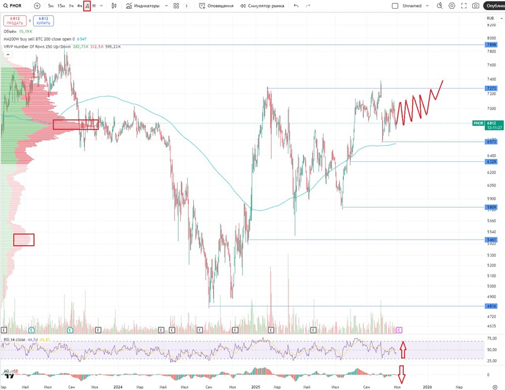Какой таргет по акциям ФосАгро у аналитиков на 2025 год?