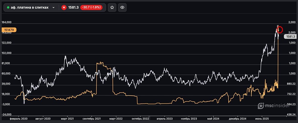 Почему юрлица удерживают открытый интерес по платине на максимумах?
