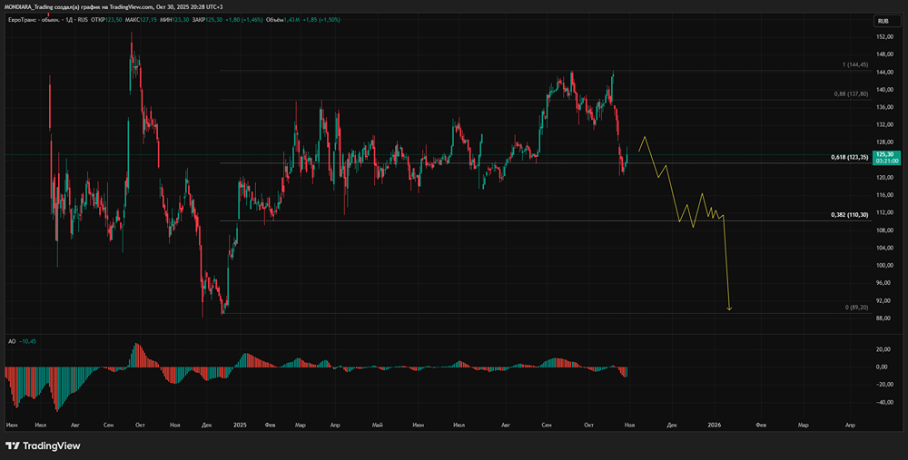 Может ли топливный кризис привести к банкротству «Евротранса»?