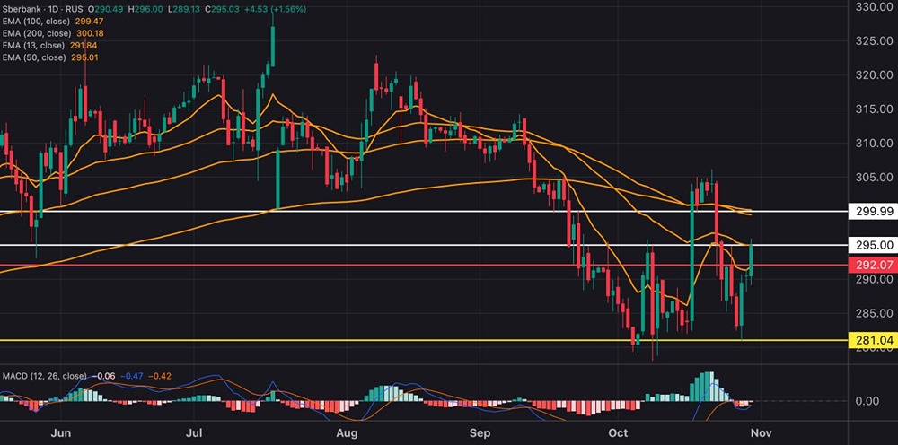 Сможет ли Сбер пробить сопротивление на уровне 295 руб.?