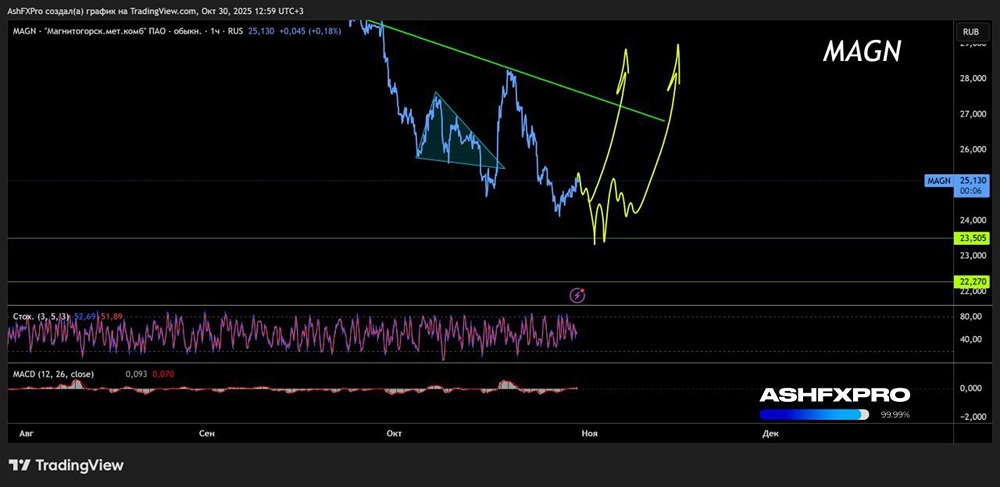 Стоит ли ожидать отскок по акциям ММК в текущих условиях?