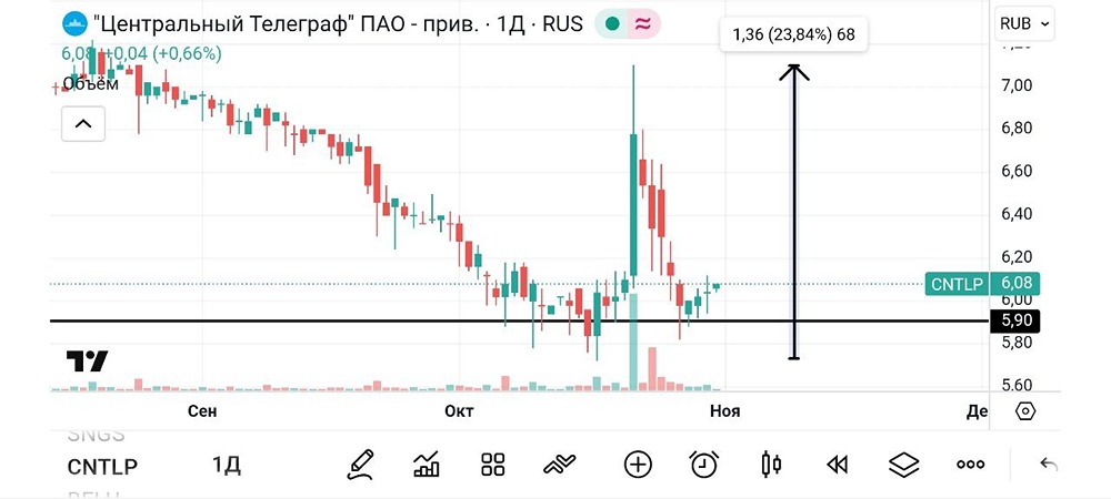 Стоит ли играть в «тёмную лошадку» на акциях «Центрального телеграфа»?
