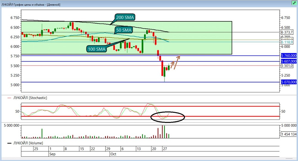 Когда ждать отскока акций Лукойла: технические сигналы?