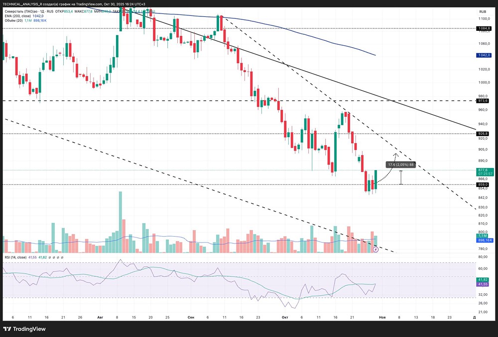 Какие сигналы указывают на рост акции «Северстали»?