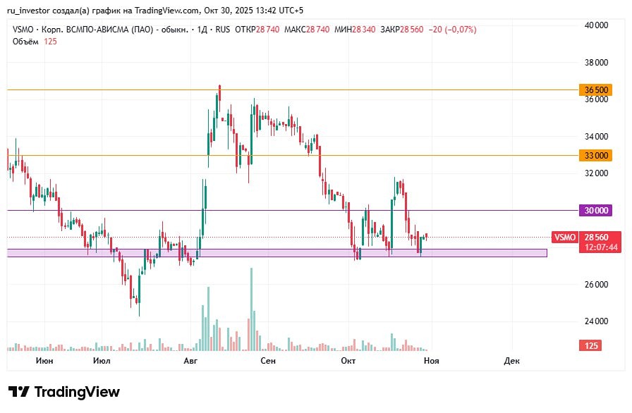 Стоит ли покупать акции ВСМПО‑Ависма сейчас: прогноз?