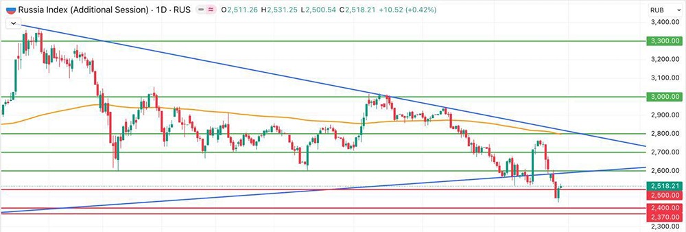Что значит уровень 2520 пунктов для индекса Мосбиржи?