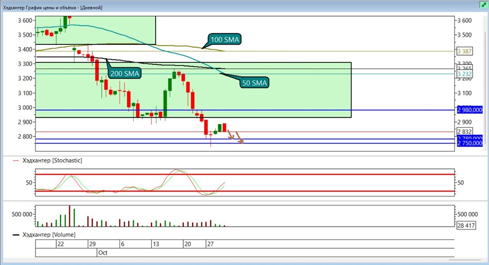 Стоит ли шортить акции Хэдхантера: цели на 2780 и 2750 руб.?