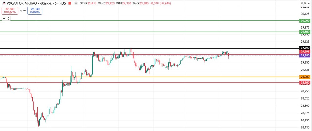 Стоит ли покупать акции «Русала» при пробое уровня 29,5?