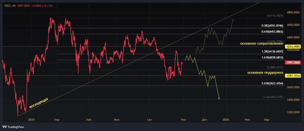 Вырастут ли дивиденды Яндекса во втором полугодии 2025 года?