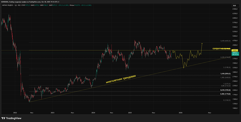 Почему акции Яндекса растут: главные драйверы бизнеса?