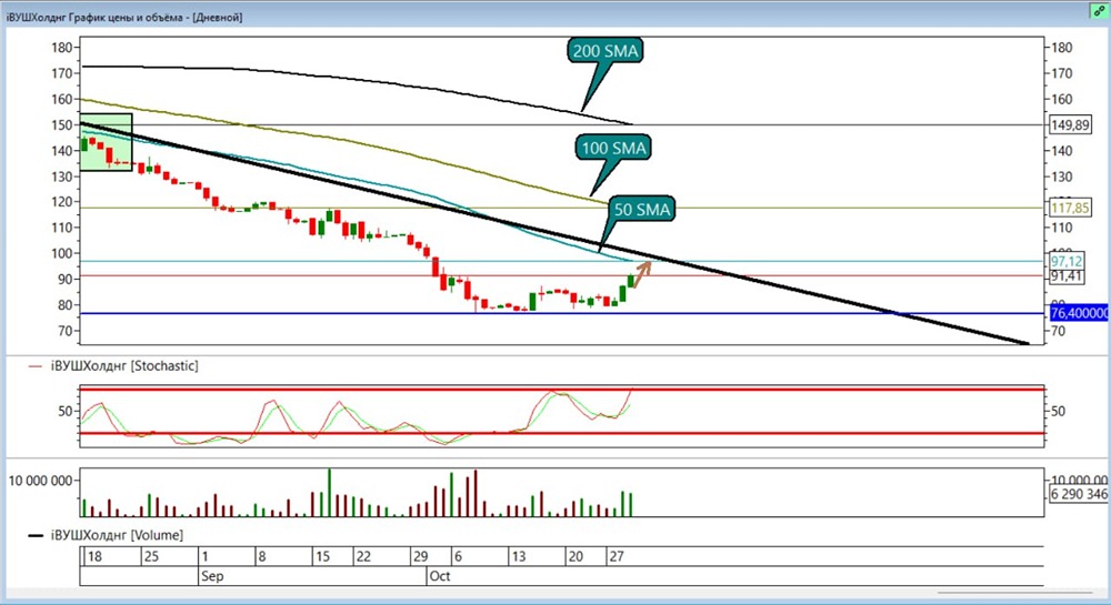 Стоит ли покупать WUSH сейчас: анализ динамики и целей?