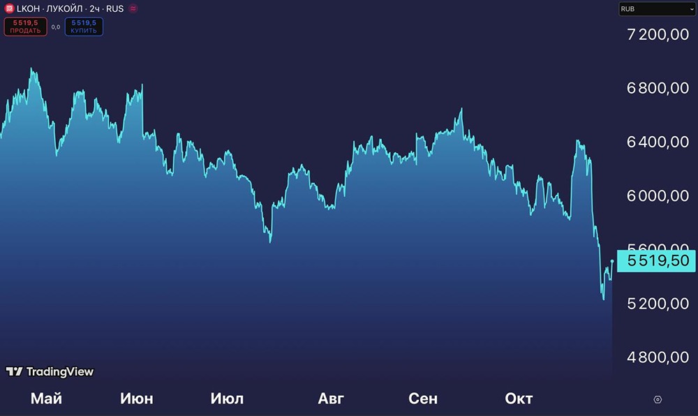 Сможет ли «Лукойл» продать активы без существенного дисконта?