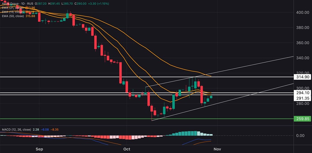 Есть ли шанс роста акций Астры при закреплении выше 280 ₽?
