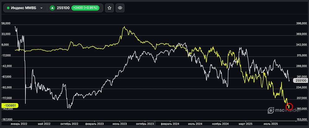 Почему юрлица сокращают чистый шорт во фьючерсе на Индекс РТС?