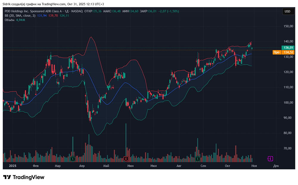 Стоит ли рассмотреть покупку акций компании PDD Holdings?