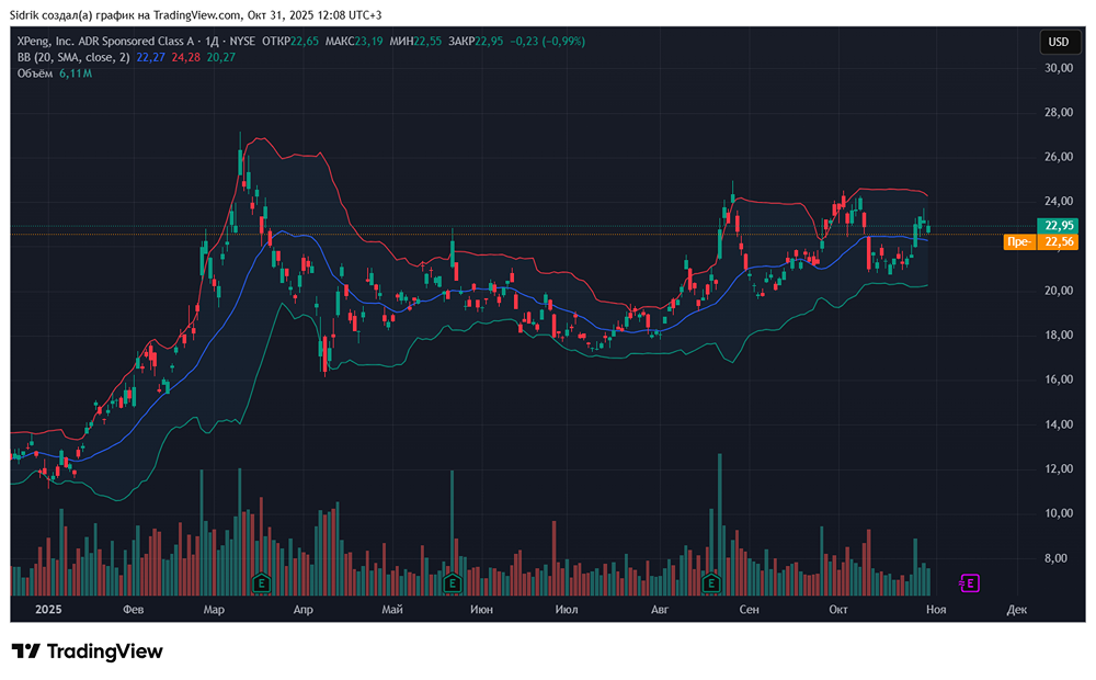 Стоит ли присмотреться к акциям компании XPeng?