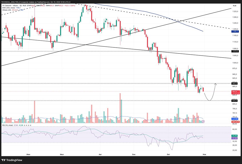 Стоит ли покупать акции «ГК Самолет» при слабой динамике?
