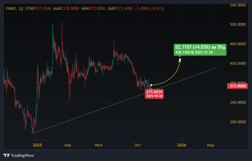 Почему акции ПРОМОМЕДа могут вырасти: разбираем драйверы 2025 года?