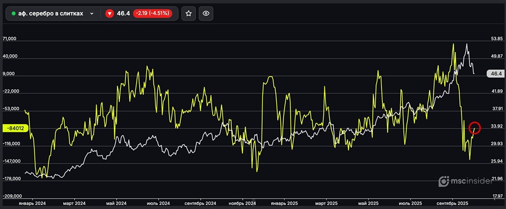 Почему юрлица сокращают шорт по фьючерсам на серебро?