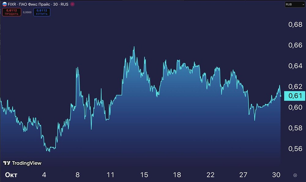 Как снижение прибыли «Фикс Прайса» влияет на цену акций?