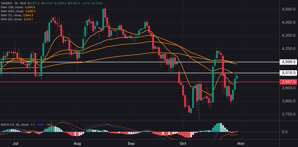 До какого уровня может скорректироваться цена акций Яндекса?