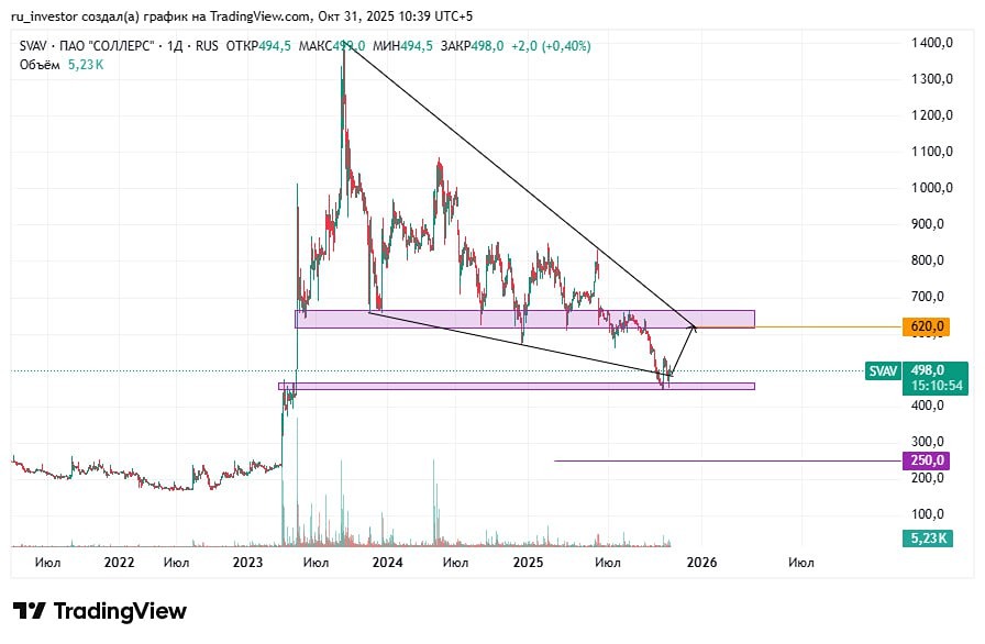 Стоит ли покупать акции «Соллерс» после падения: шанс на отскок?