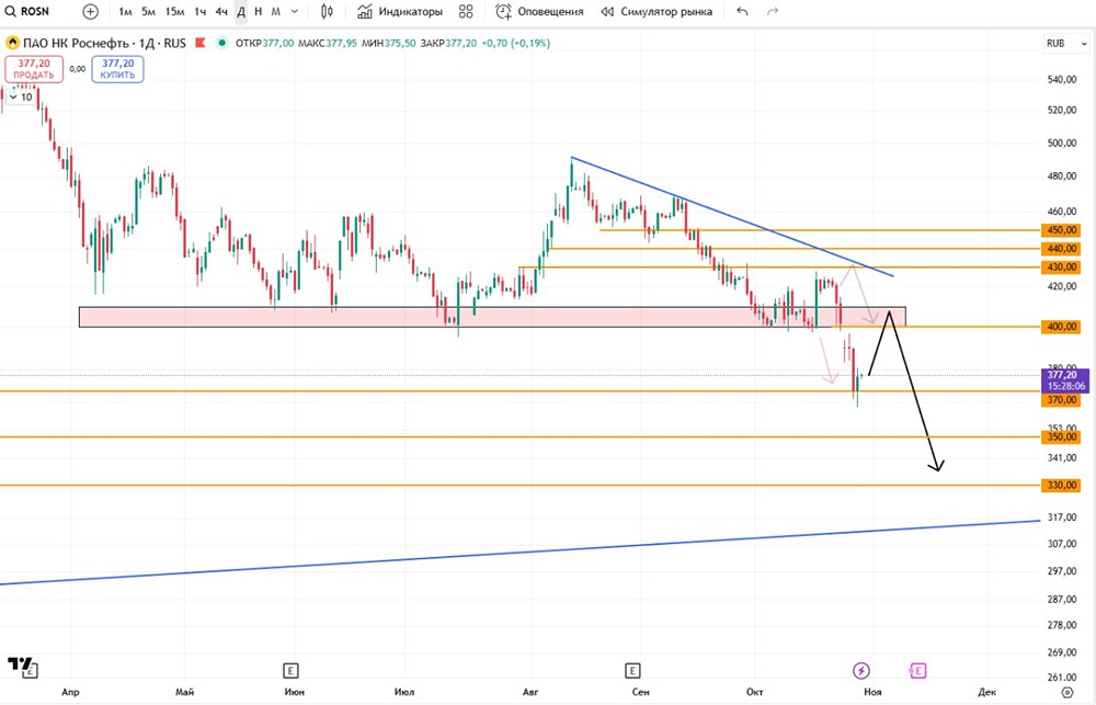 Стоит ли шортить «Роснефть» после пробоя поддержки на 400–420?