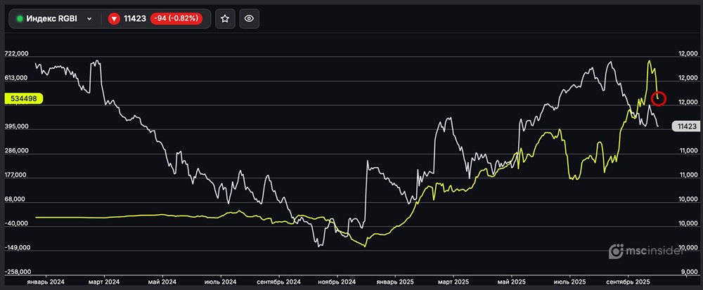 Почему физлица сократили чистый лонг во фьючерсе на Индекс ОФЗ?