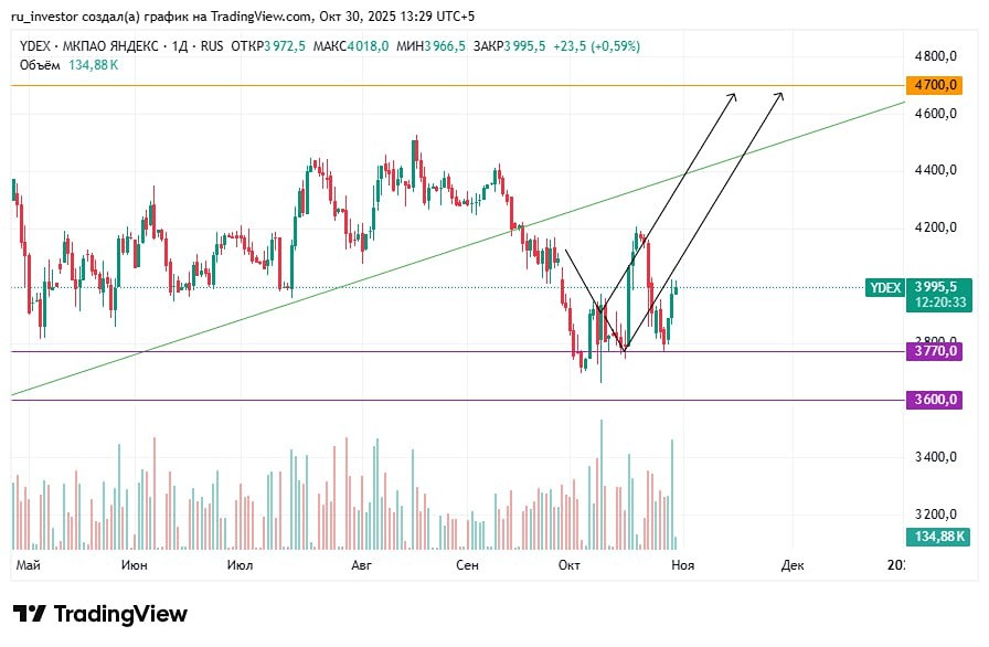 Стоит ли держать акции Яндекса в долгосроке?