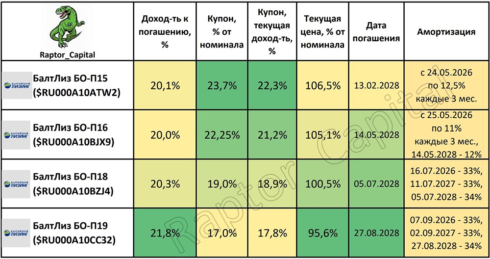 Стоит ли инвестировать в облигации «Балтийского лизинга» в 2025 году?