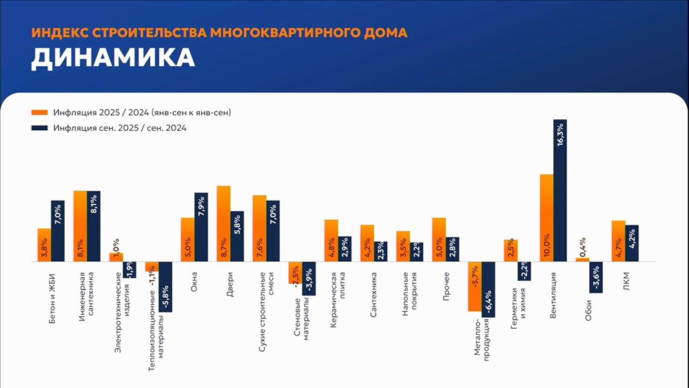 На сколько подорожал квадратный метр новостроек за год?

