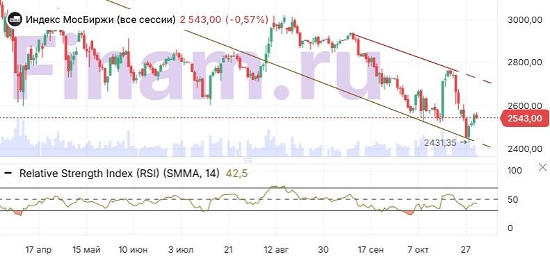 Какие акции выросли сегодня, несмотря на падение российского рынка?