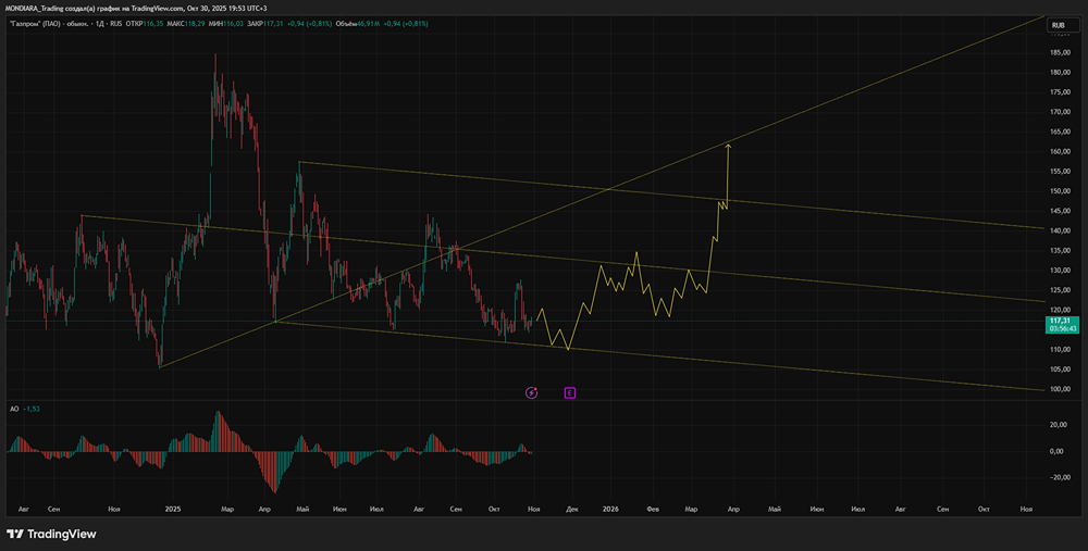 Что ждёт акции «Газпрома» после публикации отчётности за III квартал?