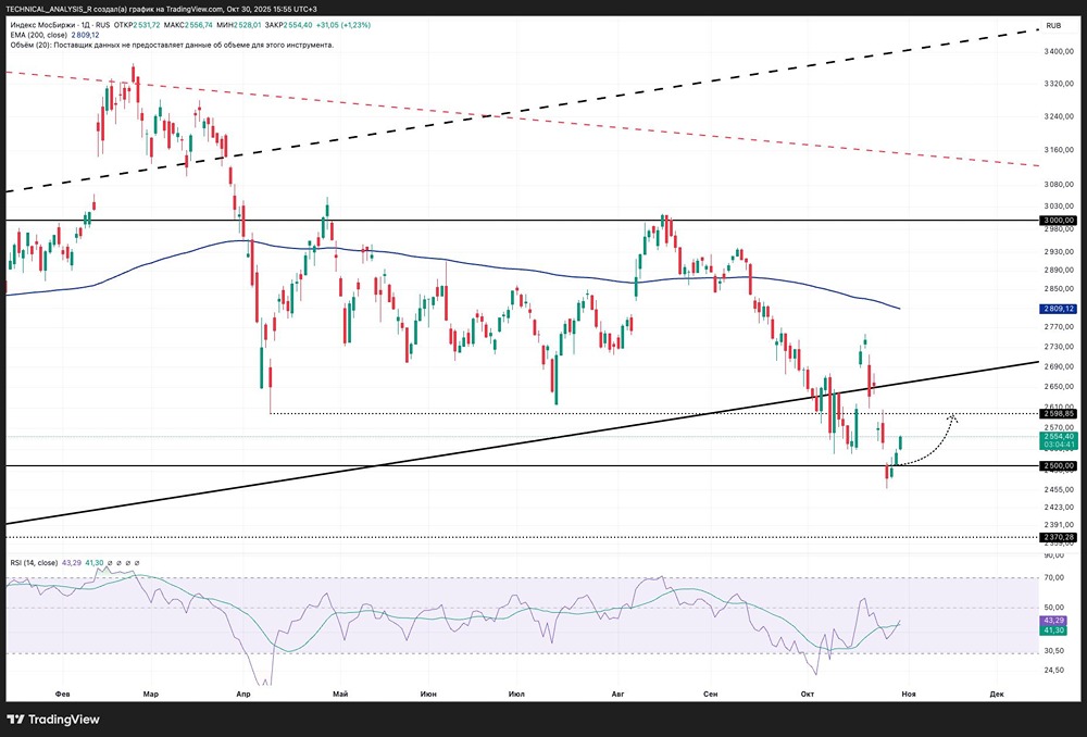 Куда пойдёт индекс Мосбиржи: вверх или вниз от 2500 пунктов?