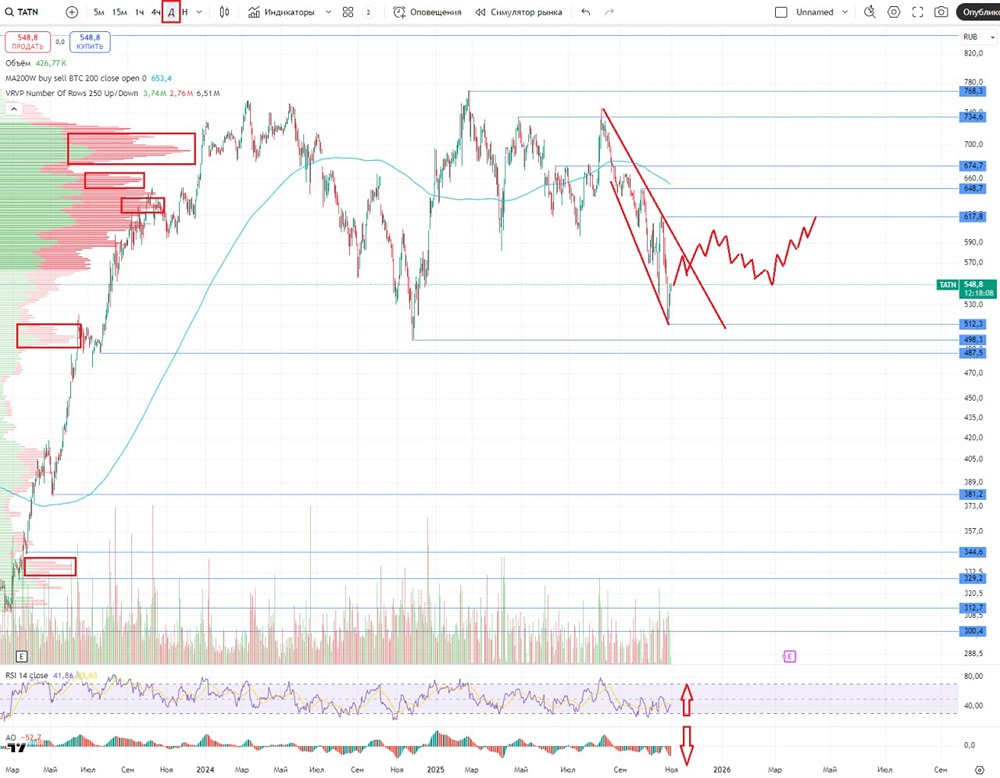 Стоит ли покупать акции «Татнефти» в 2025 году: анализ показателей?