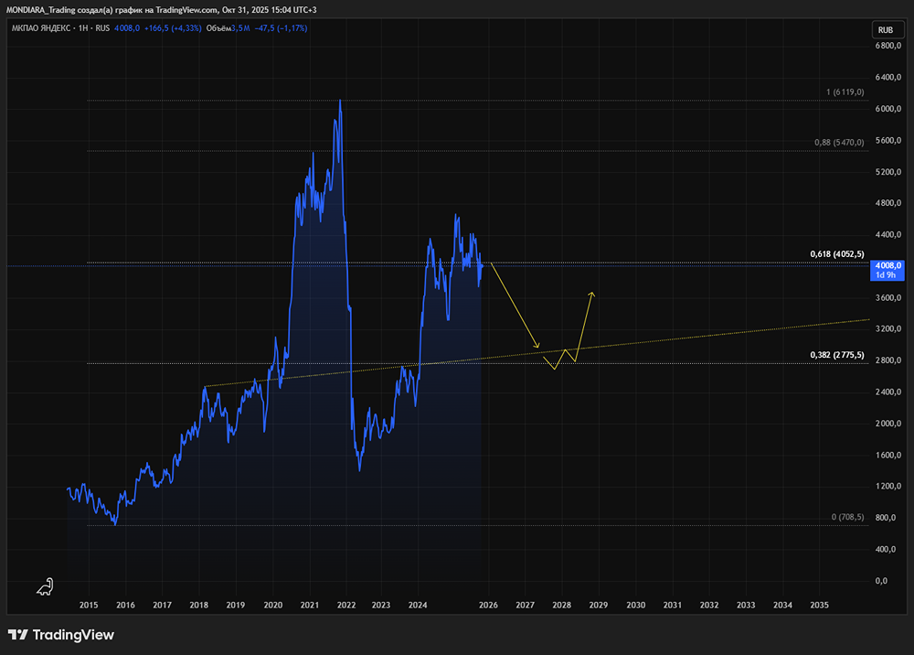 Стоит ли ждать дивидендов от Яндекса: доходность 4%?